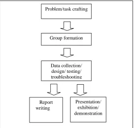 Figure 1. The process of POPBL  