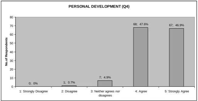 Figure 2. Result in respond to statement “The POPBL project in this course encourage me to integrate concepts and skills from different disciplines”  