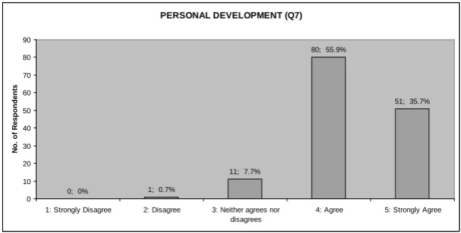 Figure 7. Result in respond to statement “The POPBL project in  this course enabled me to improve my presentation skills” 