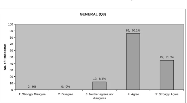 Figure 9. Result in respond to statement “POPBL is more effective in fulfilling learning  objectives” 