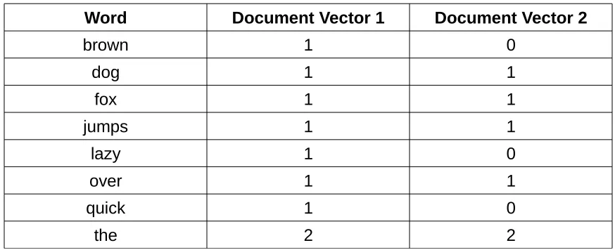 Table 1.1 Example document vectors/matrix