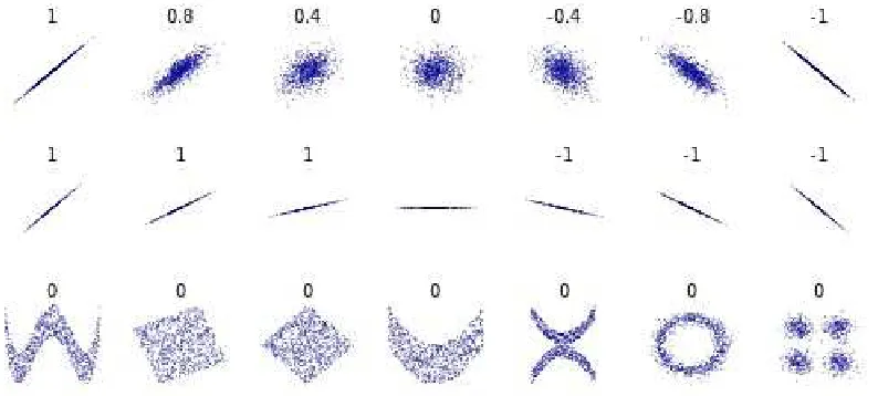 Figure 1.5 Pearson plot examples.