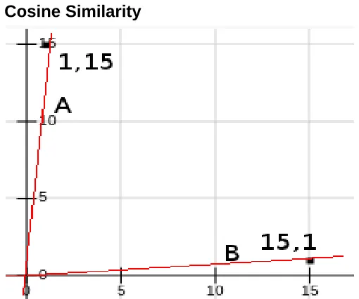 Figure 1.7 Cosine Similarity in two-dimensional space.