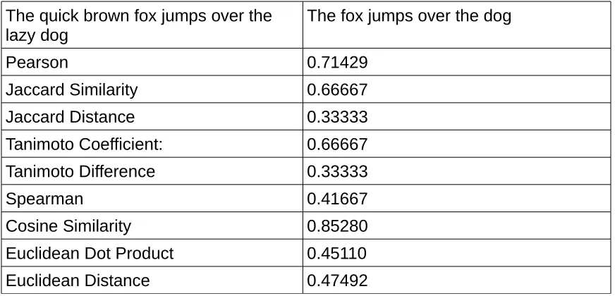 Table 1.2 Example pangram coefficient correlations.