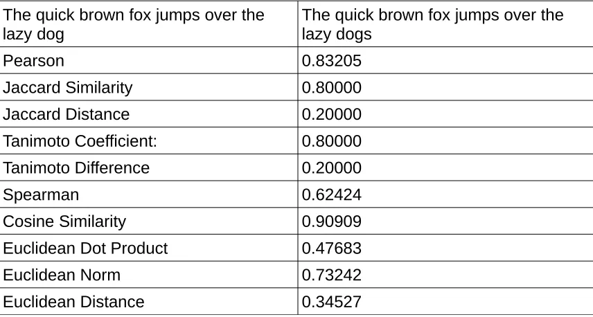 Table 1.3 Example pangram coefficient correlations with dogs.