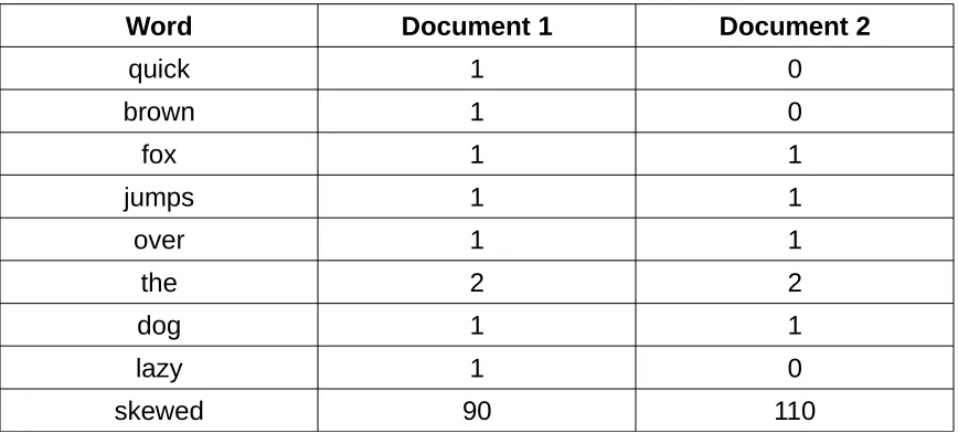 Table 1.7 Skewed correlation.