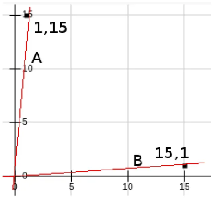 Figure 1.9 Plot of bad Cosine Similarity 2.