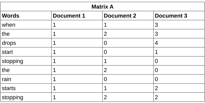 Table 1.9 SVD simple example - unprocessed document matrix.