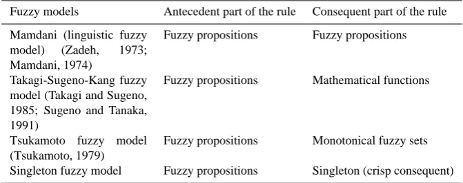 Table 2. Existing rule-based fuzzy models and their main differences (After Alvarez-Grima, 2000).