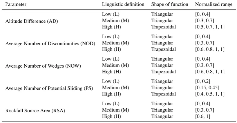 Table 3. Input/output parameters of the fuzzy system and related linguistic deﬁnitions.