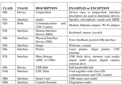 Table 1 USB Hardware Device Classes 