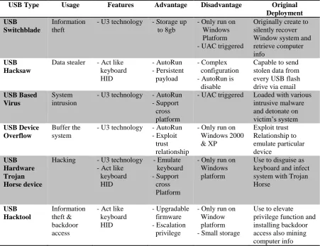 Table 2 Comparison of USB attacking type modules 