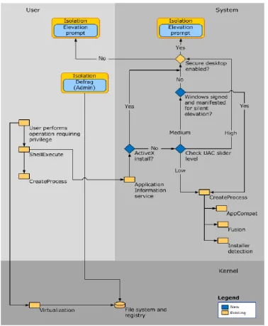 Figure 4 How UAC works (Source: Microsoft Technet., 2012) 