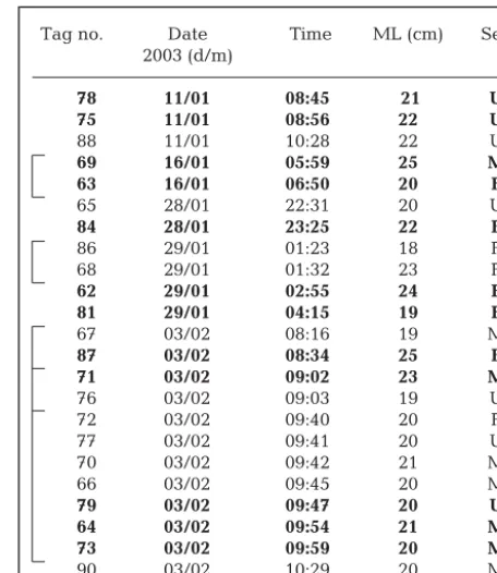 Table 1. Nototodarus gouldi. Details of tagged squid. Boldtext indicates tags that were detected during the study