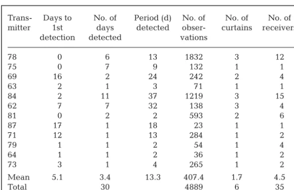 Table 2. Nototodarus gouldi. Details of detected transmitters: the number ofdays between release and 1st detection; the number of actual days on whicheach squid was detected; the number of days from release to last detection; thenumber of observations recorded; the number of curtains visited; and the num-ber of receivers visited