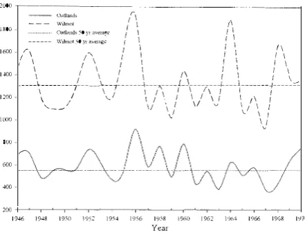 FIG. 1 - Rainfall at two sites in Tasmania, 1946-70 (data ftom Barnes-Keoghan 2002). 