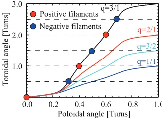 Fig. 1Trajectory of the magnetic ﬁeld lines at the rational sur-faces q = 1, 1.5, 2, and 3