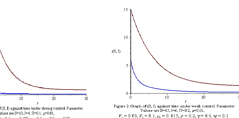Figure 1 depicts a situation when there is strong control. With the assumed values stated under figure 1 together with  