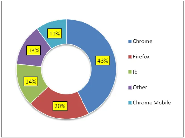 Figure 8. Bar Chart – The Response_Code return while accessing the website 