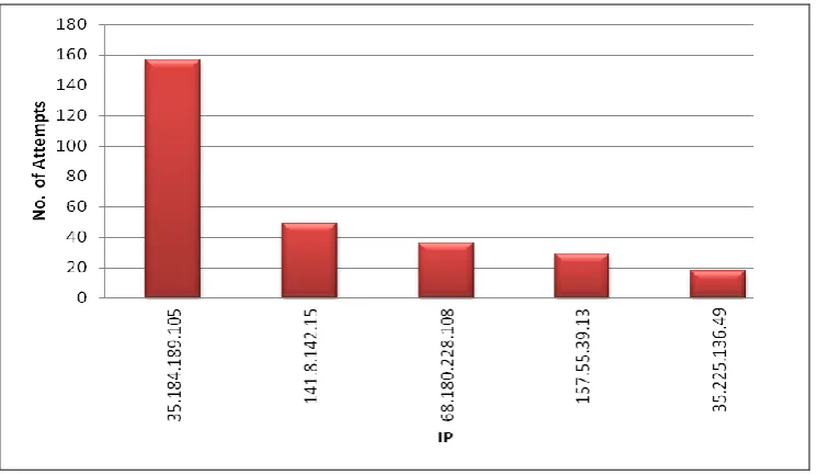 Figure 10. Bar Chart – Common 404s robots encounter 