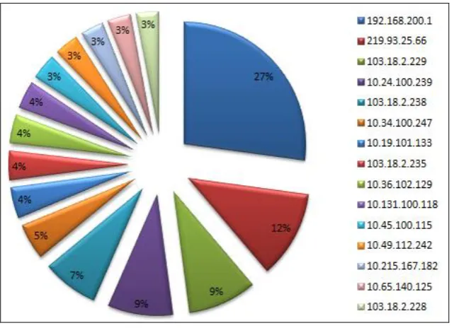 Figure 11. Pie Chart – Top 15 IPs hits validation URL 