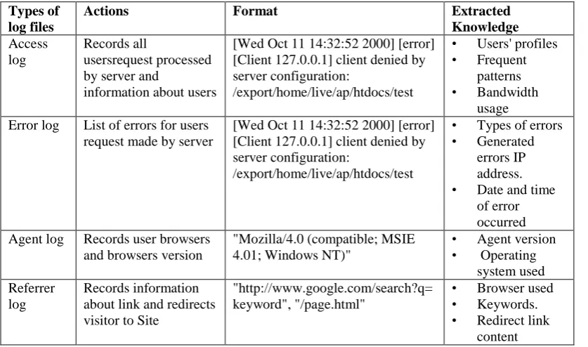 Table 1. Types of Web Server Logs 