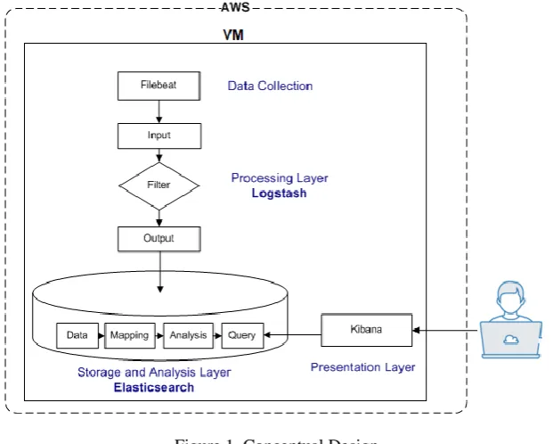Figure 1. Conceptual Design 