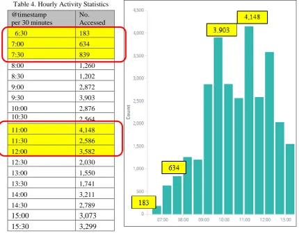 Table 4. Hourly Activity Statistics 