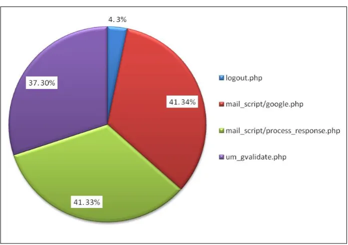 Figure 5. Pie Chart – The Top Accessed *.PHP Pages Statistics 