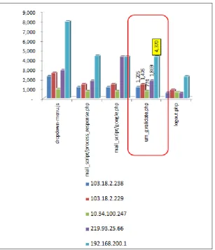 Figure 7. Top 5 URLs/pages 