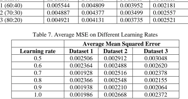 Table 7. Average MSE on Different Learning Rates 