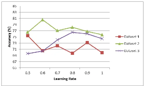 Figure 4. Average accuracy of learning rate on different datasets 