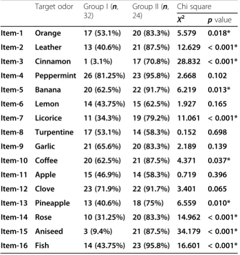 Table 2 Statistical analysis of Sniffin Stick test and olfactory bulbvolumetry among tremor dominant (group Ia) and posturalinstability gait difficulty (group Ib) variants of Parkinson diseasepatients