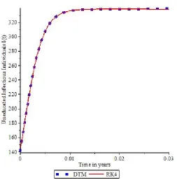 Figure 3. Solution of Susceptible Population by DTM and RK4  