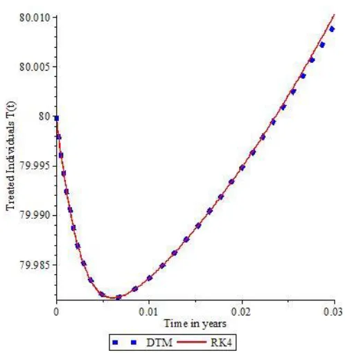 Figure 5. Solution of Educated Infected Population by DTM and RK4   