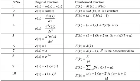 Table  2. Basic operation properties of the DTM 