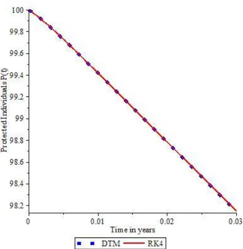 Figure 2. Solution of Protected Population by DTM and RK4 