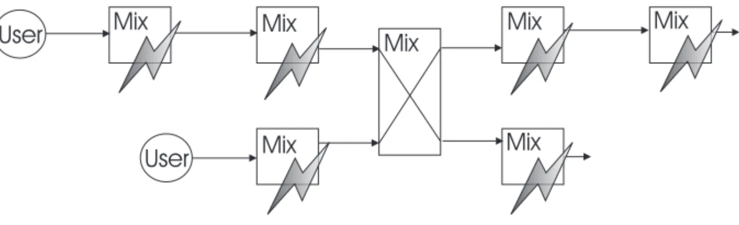 Fig. 2. Routing position of a trusted MIX