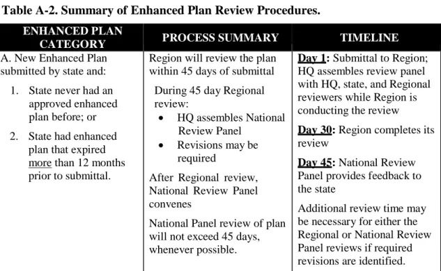 Table A-2. Summary of Enhanced Plan Review Procedures. 