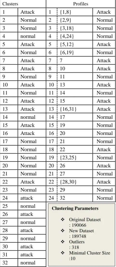 Table 1 HIDS Profiling Results 