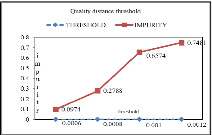 Figure 4 Finding Distance Threshold for HIDS. 