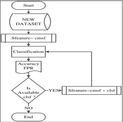 Figure 8 Features Reduction Process 