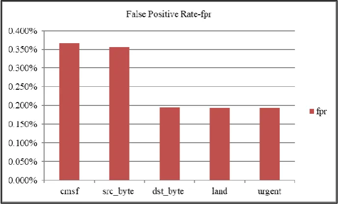 Figure 9 Accuracy Variation 