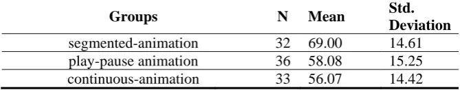 Table 2: Summary of post-test results  