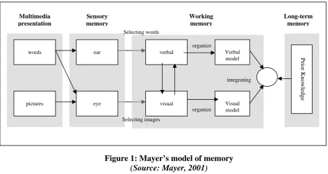 Figure 1: Mayer’s model of memory  (Source: Mayer, 2001) 