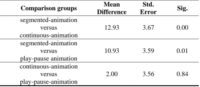 Table 1: Summary of post-hoc Tukey HSD comparison between group test 