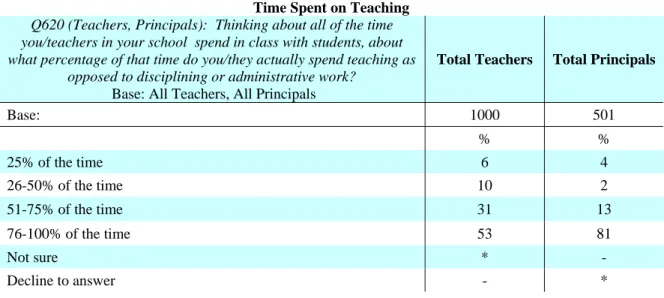 Figure 2.15  Time Spent on Teaching  Q620 (Teachers, Principals):  Thinking about all of the time  you/teachers in your school  spend in class with students, about  what percentage of that time do you/they actually spend teaching as 