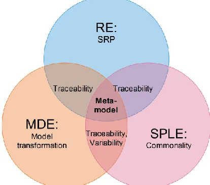 Figure 3: Interrelationships of the combined SE sub-disciplines 