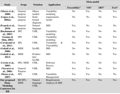 Table 1: Meta-model approaches for reuse