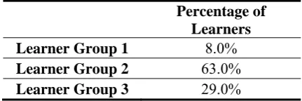 Table 7. Categorization of students (exam results) 